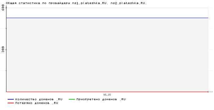 ���������� �� ���������� ns1.platezhka.RU. ns2.platezhka.RU.
